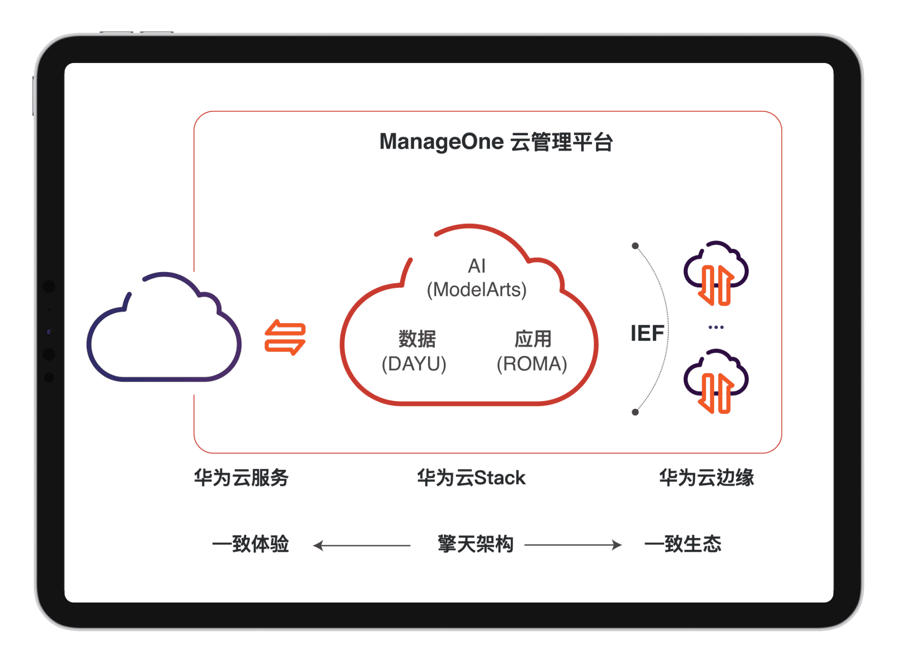 Huawei ManageOne Cloud Management Platform